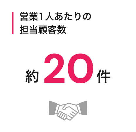 営業1人あたりの担当顧客数