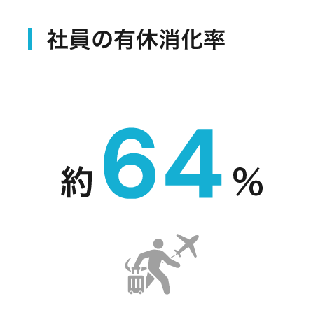 社員の有休消化率