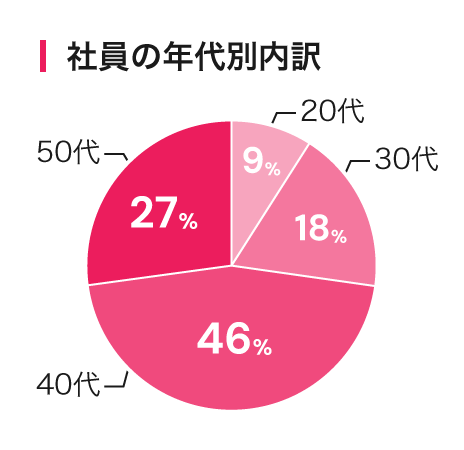 社員の年代別内訳