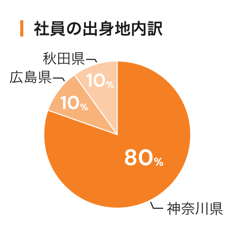 社員の出身地内訳
